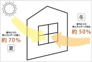 窓からの断熱